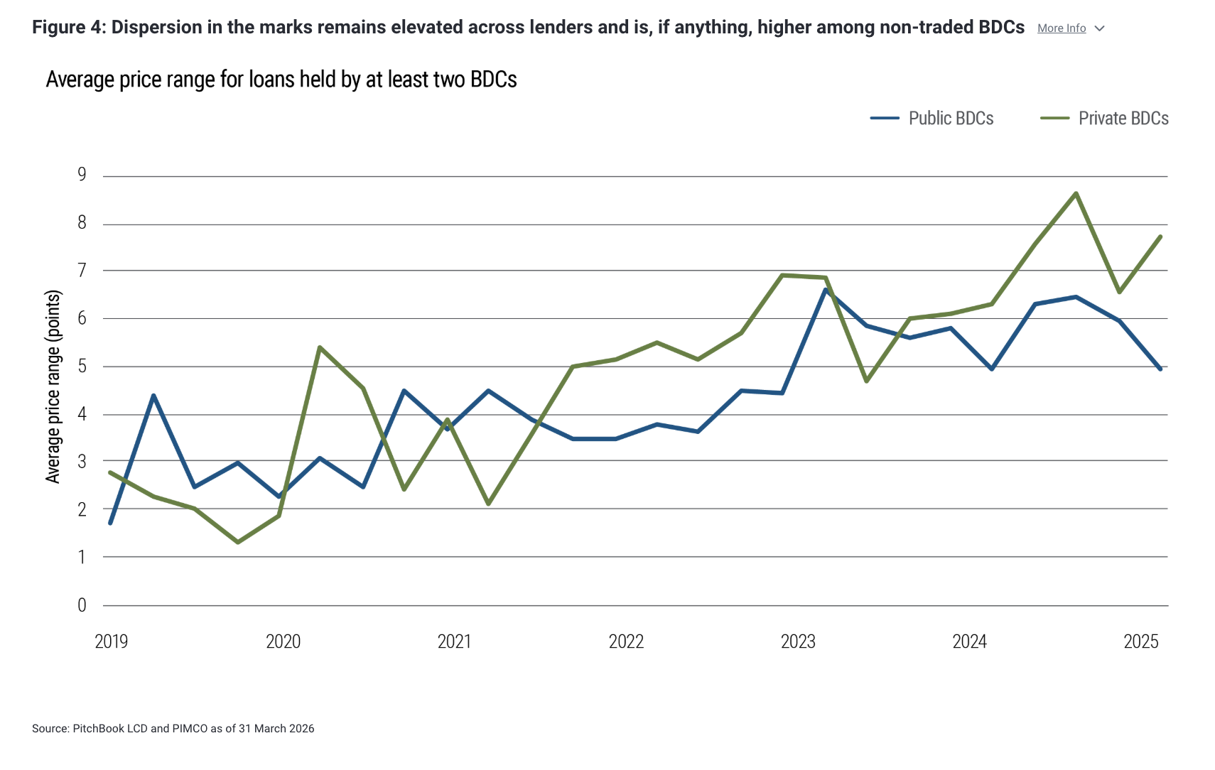 Figure 4: Dispersion in the marks remains elevated across lenders and is, if anything, higher among non-traded BDCs More Info