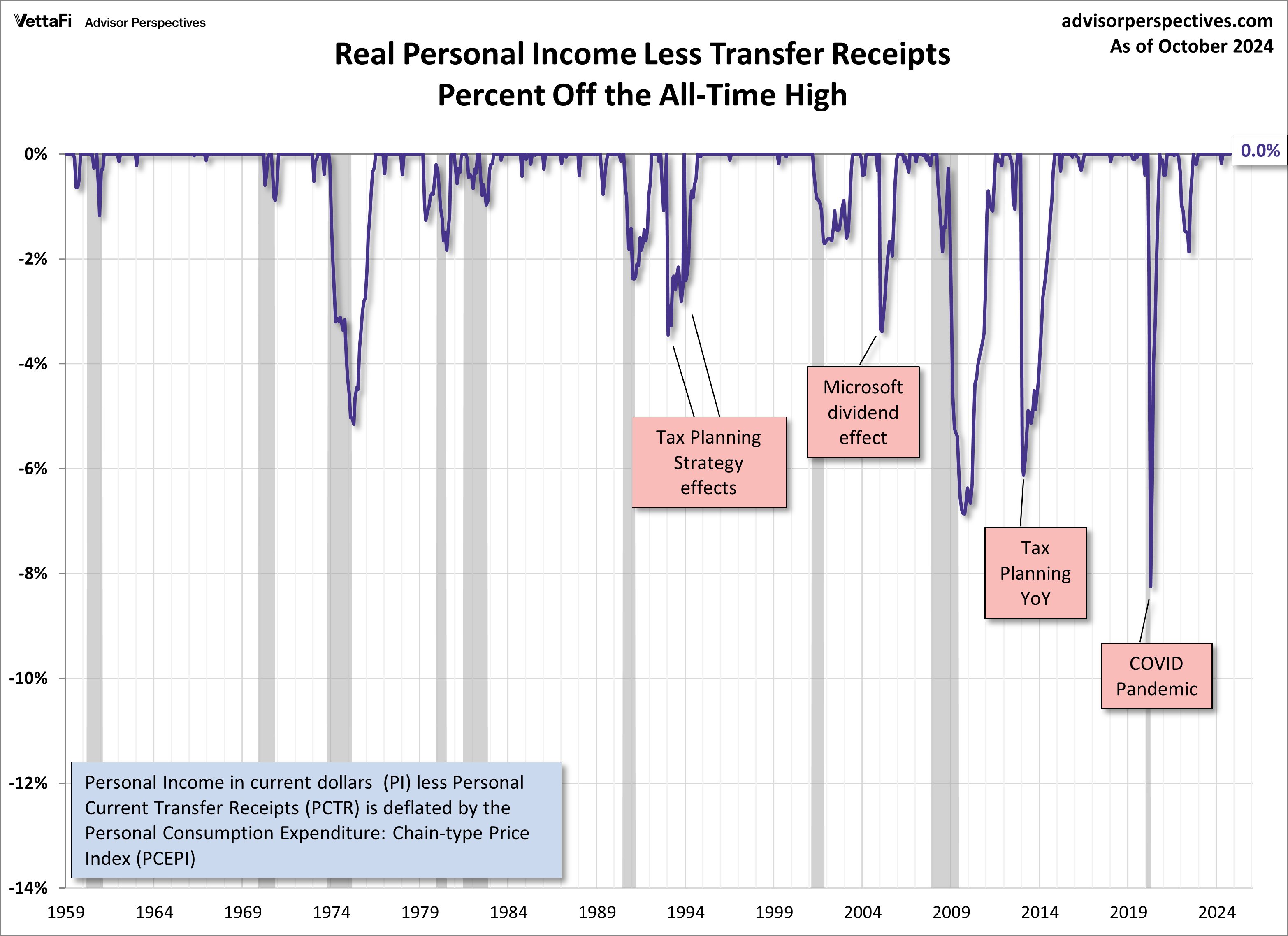 The Big Four Recession Indicators: Real Personal Income Up 0.6% in ...