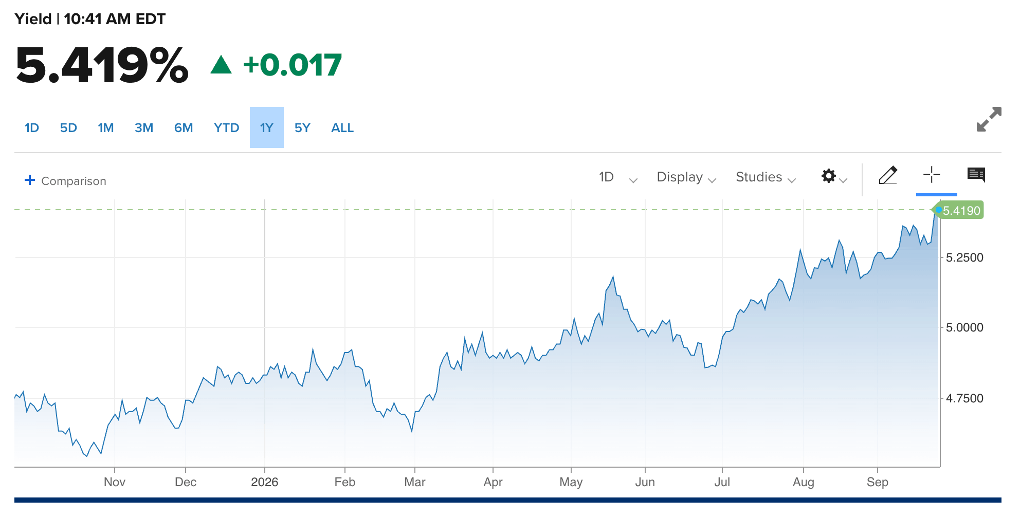 yield 5.419%