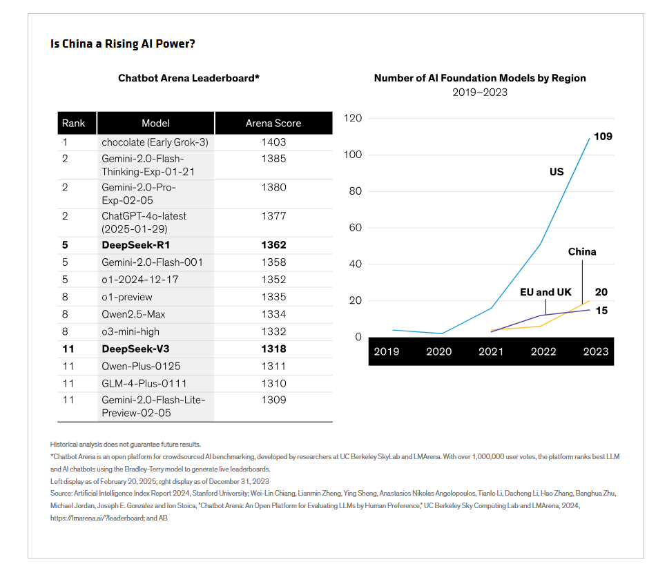 Is China still a rising AI power