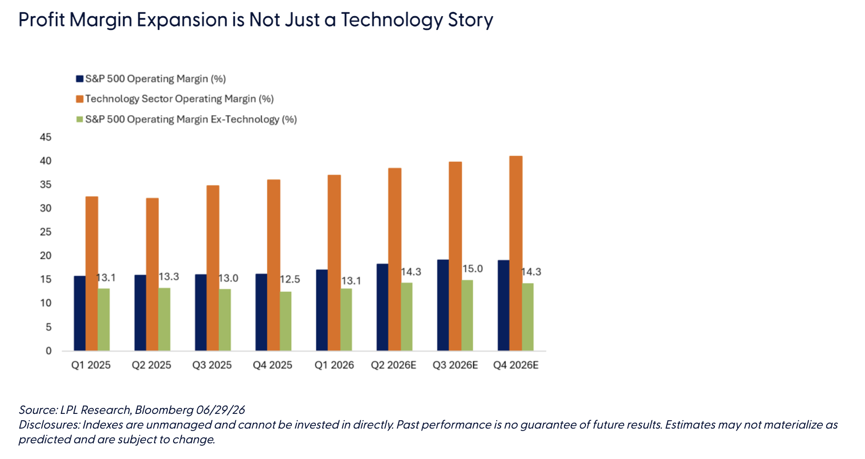 Profit Margin Expansion is Not Just a Technology Story