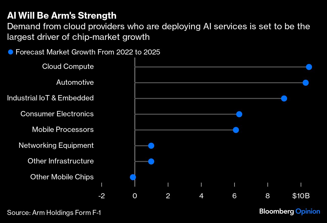 AI Will Be Arm's Strength