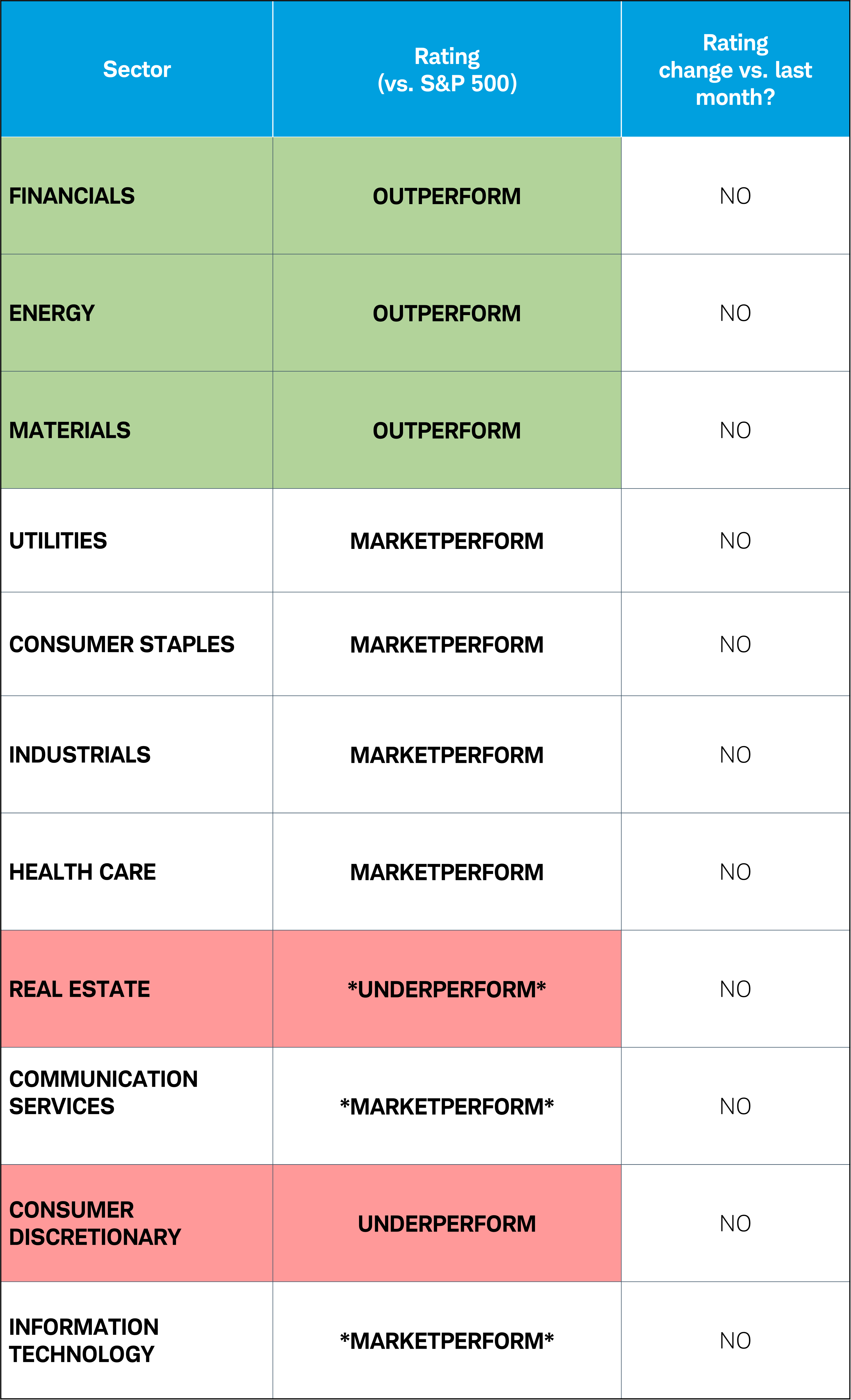 Sector Ratings