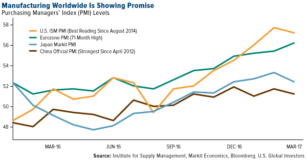 Manufacturing Worldwide Showing Promise