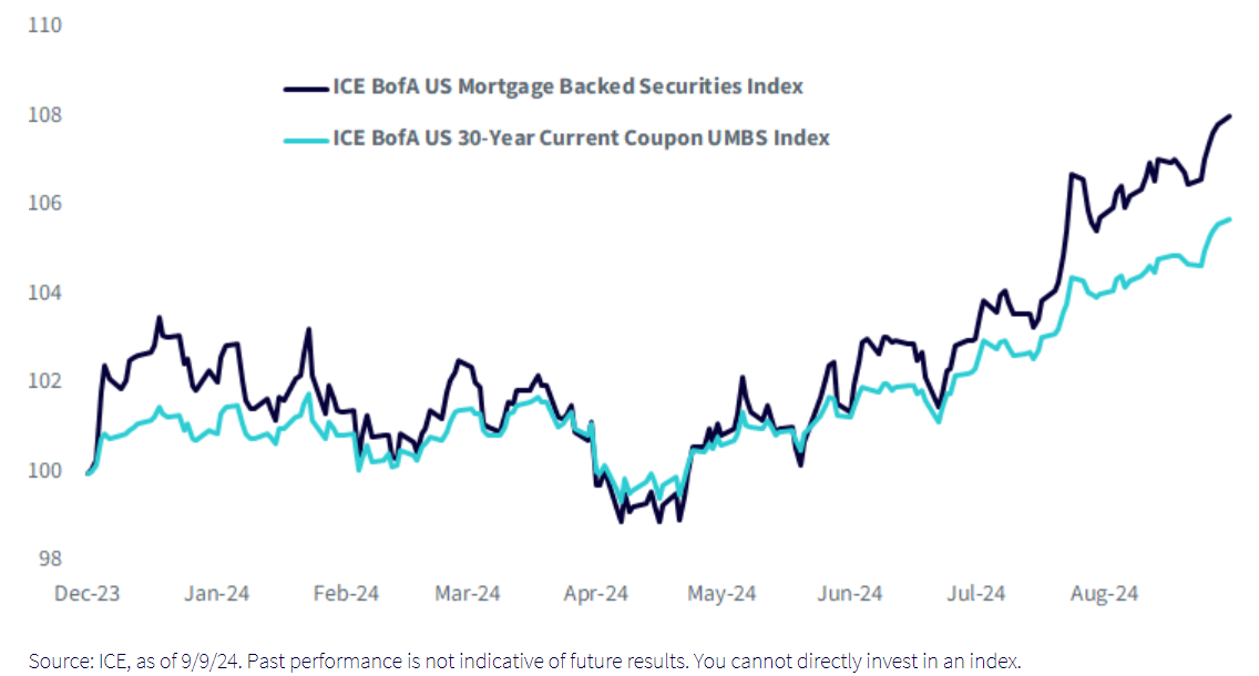 Recent Performance of Current Coupon Mortgages vs. the Broad Agency MBS Index