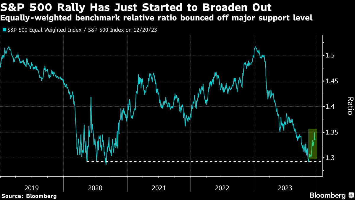 S&P 500 Rally Has Just Started to Broaden Out