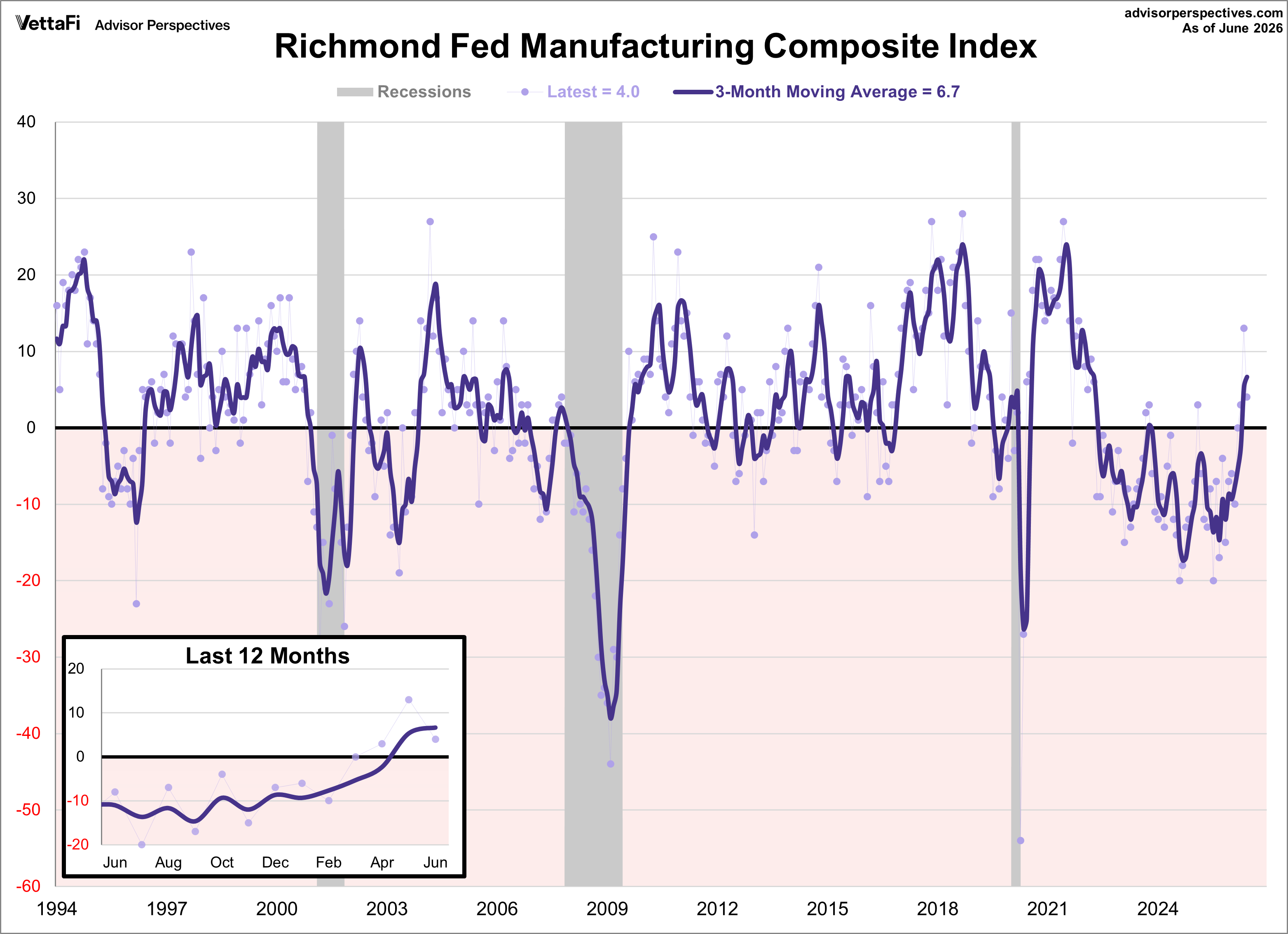Richmond Fed Manufacturing Index