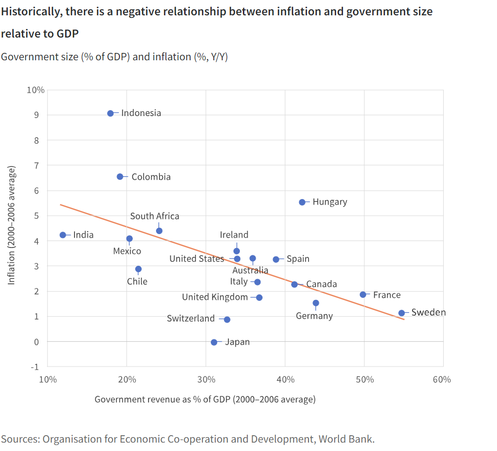 Historically, there is a negative relationship between inflation and government size relative to GDP