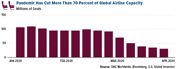 pandemic has cut more than 70 percent of global airline capacity