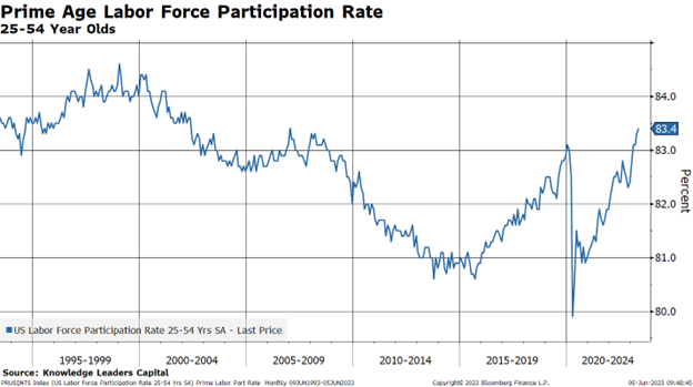 Prime Age Labor Force Participation Rate
