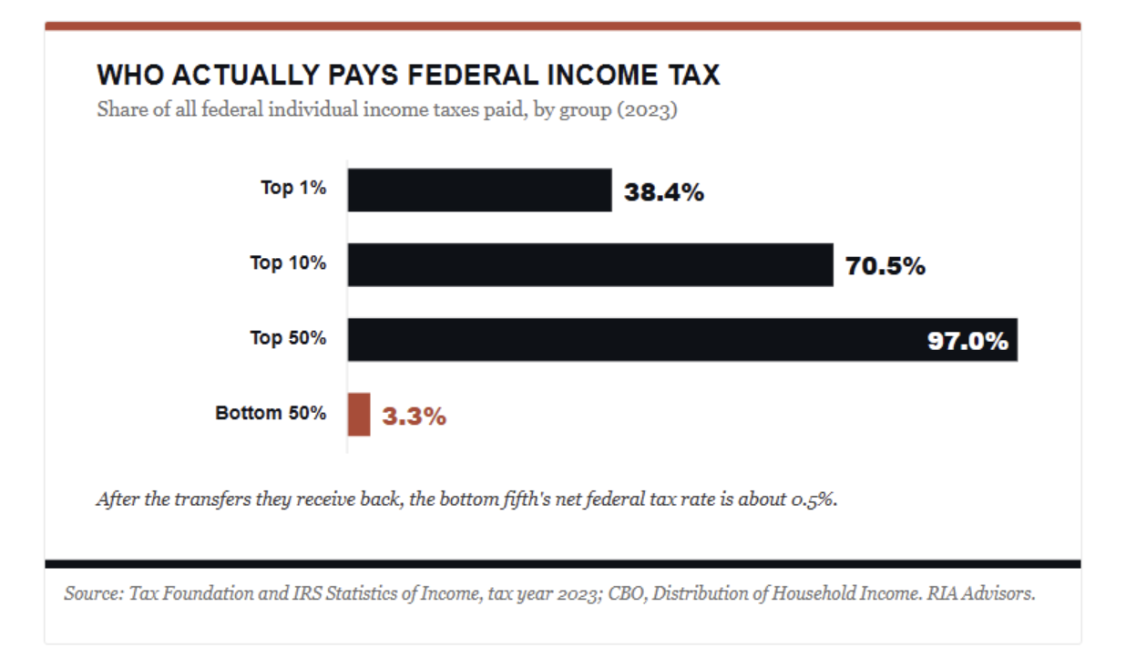 who actually pays federal income tax