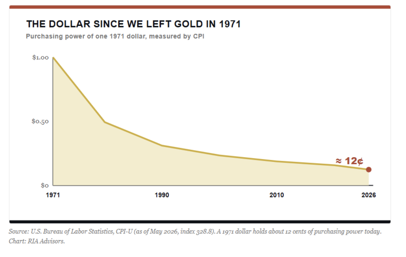 dollar since we left gold