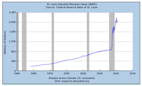 St. Louis Adj Monetary Base