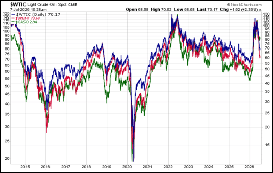 West Texas light crude, Brent crude, and unleaded gasoline