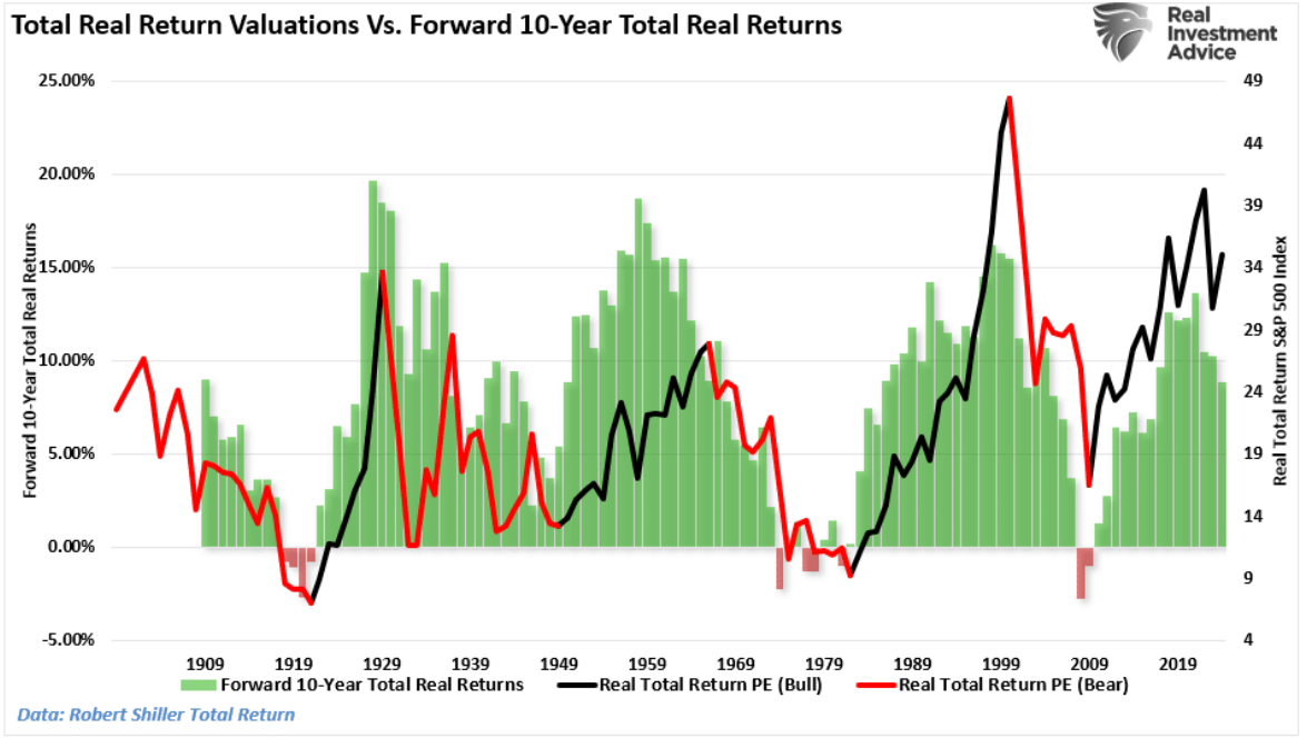 total return valuations