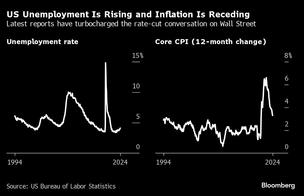 US unemployment