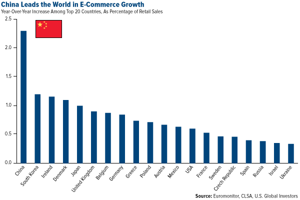 China Leads the World in E-Commerce Growth