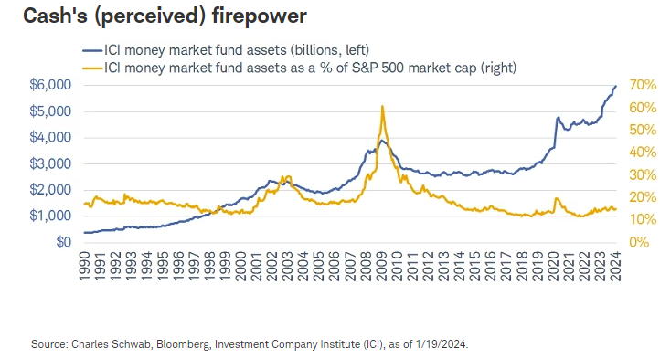 Cash's (perceived) firepower