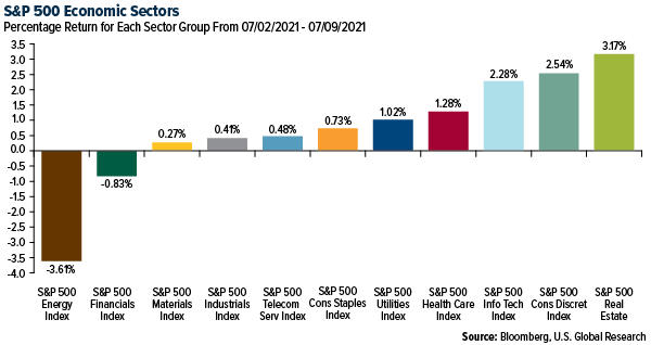 S&P 500 economic sectors