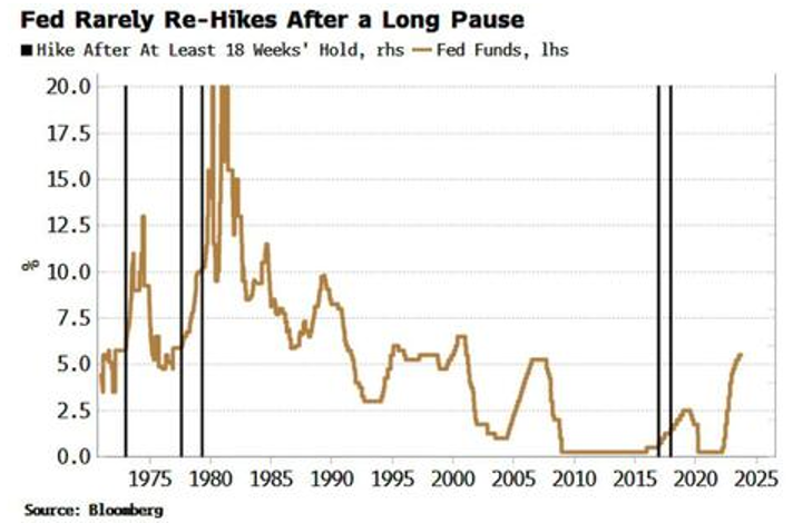 fed rarely re hike