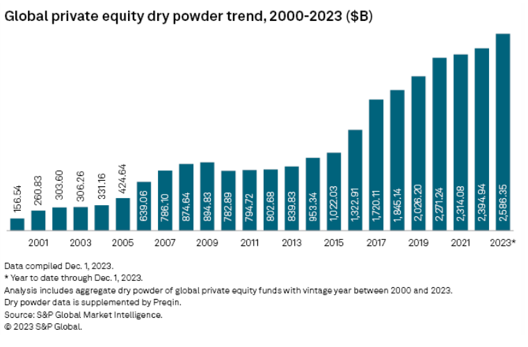 global private equity