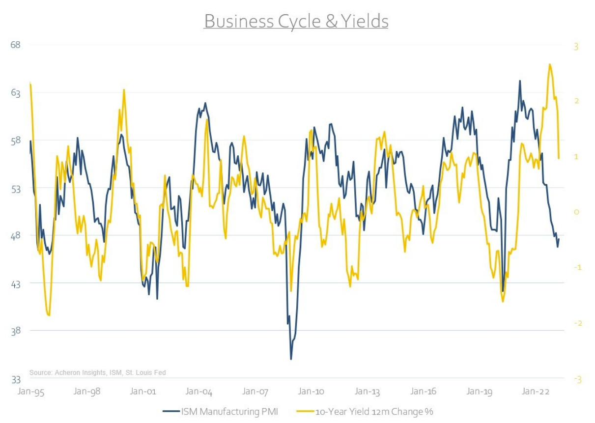 cycles and yields