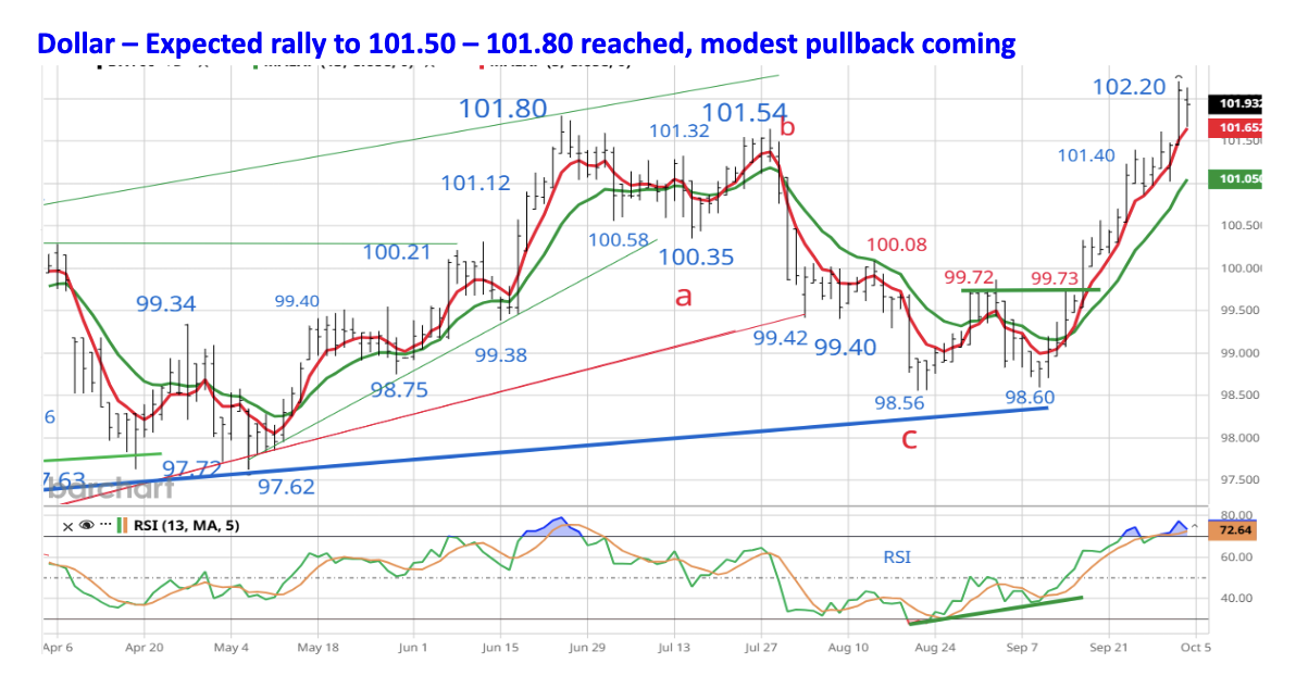 dollar expected to rally