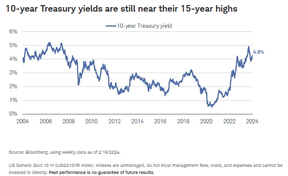 10-year Treasury yields are still near their 15-year highs