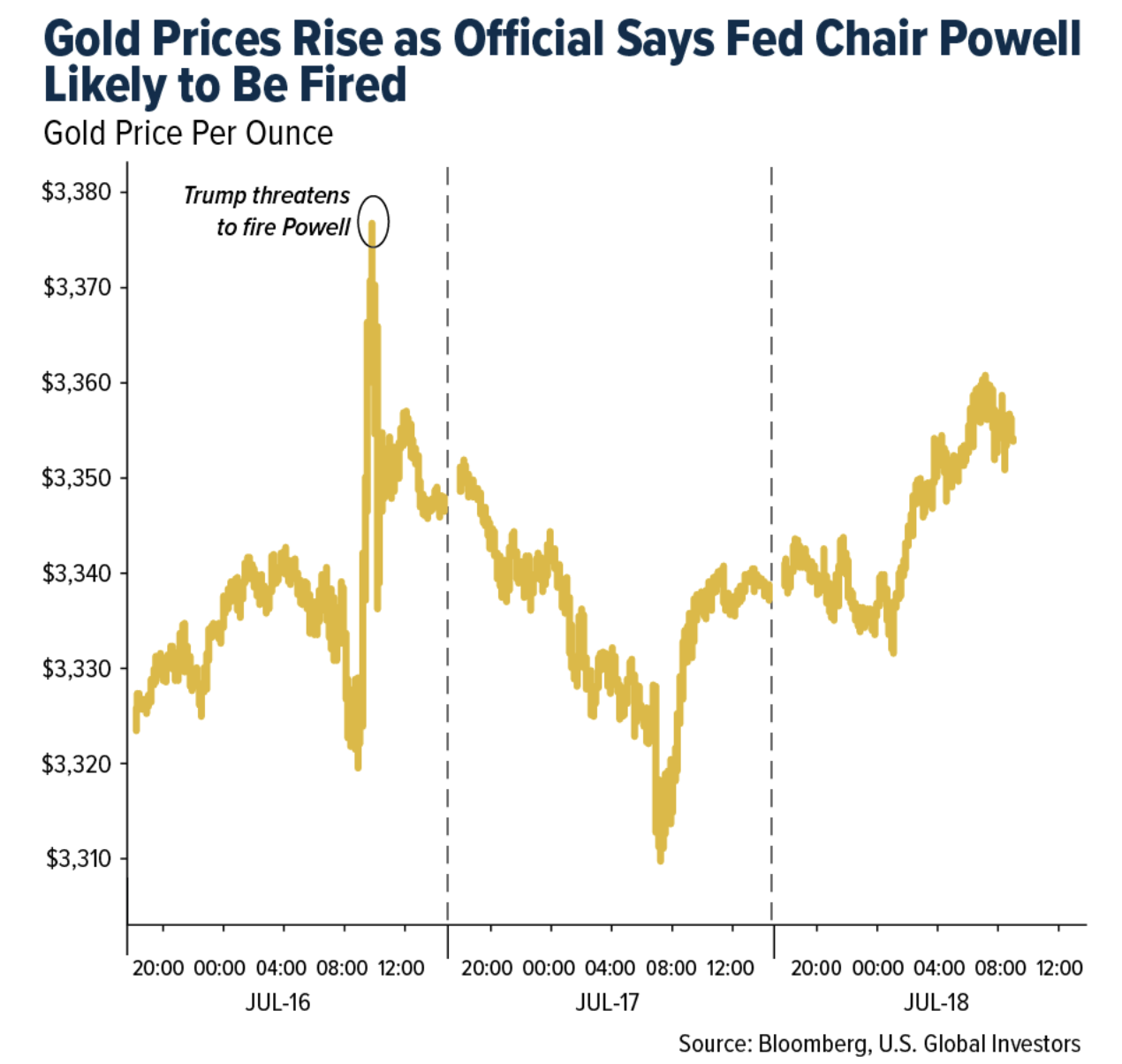 gold prices rise
