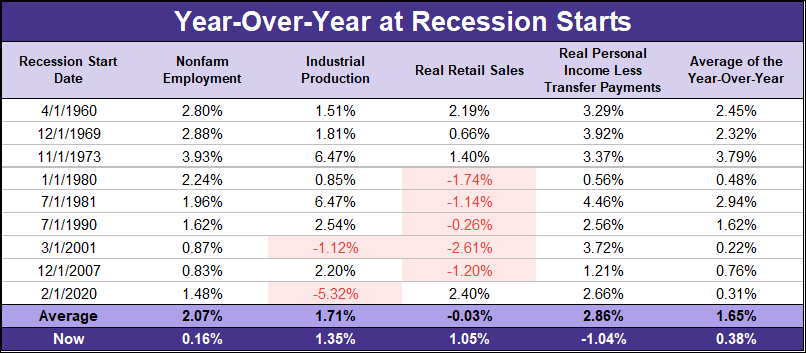 Big Four Recession Indicators Average Percent Off High