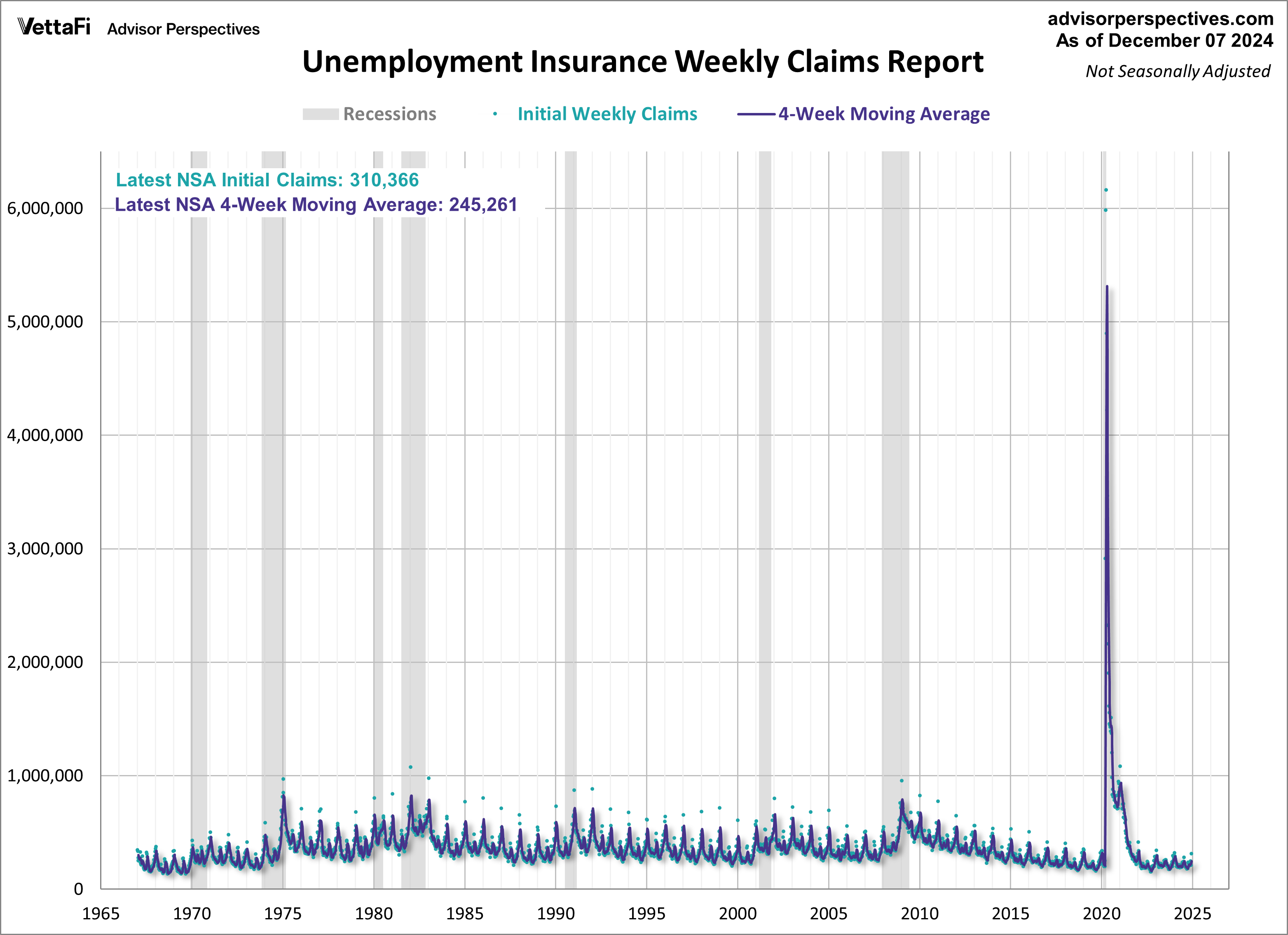 Non-seasonally adjusted initial unemployment claims