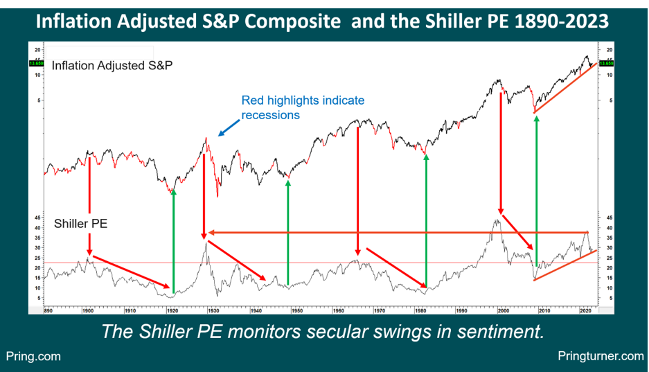 shiller PE monitors secular swings