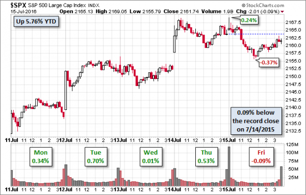 SPX-five-day