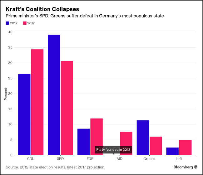 Kraft&rsquo;s Coalition Collapses