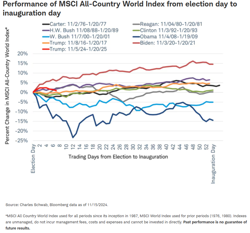 Performance of MSCI All-Country World Index from election day to inauguration day