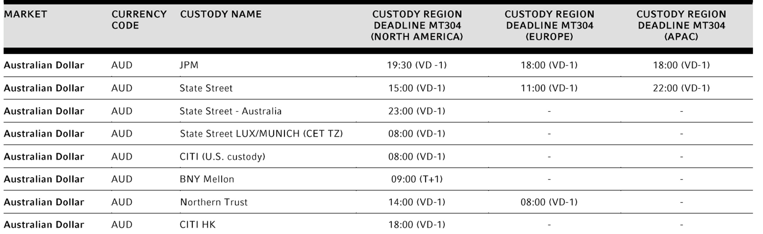 Sample matrix - AUD cut-off times
