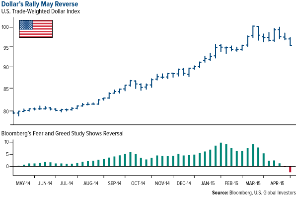 Dollar's Rally May Reverse