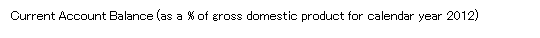 Text Box: Current Account Balance (as a % of gross domestic product for calendar year 2012)