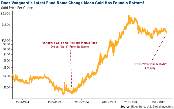 does vanguard's latest fund name change mean gold has found a bottom?
