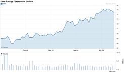 Chart forDuke Energy Corporation (DUK)