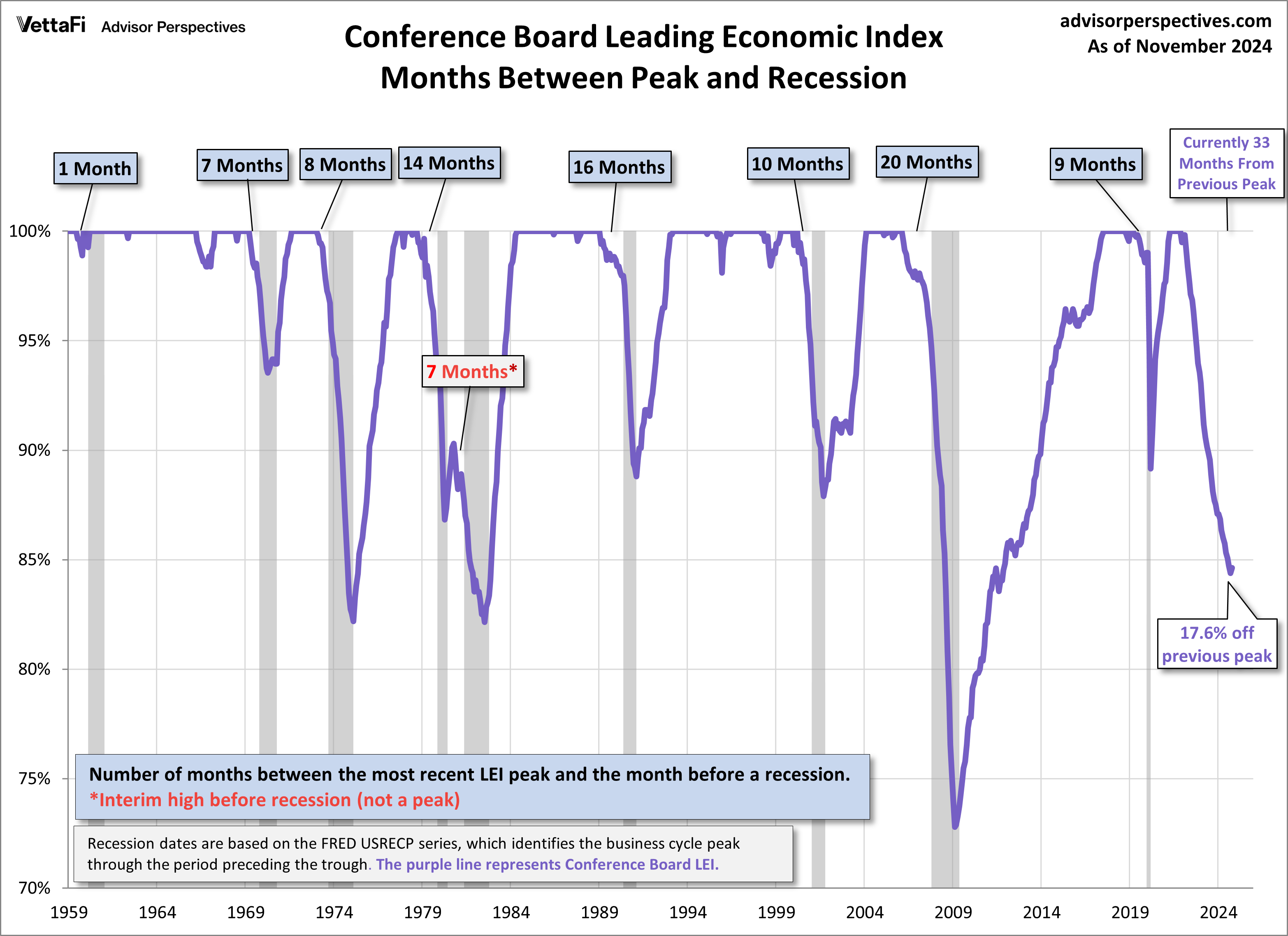 Leading Economic Index and Recessions