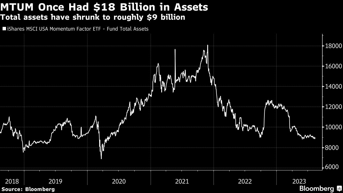 MTUM Once Had $18 Billion in Assets