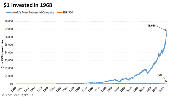 $1 Invested in 1968