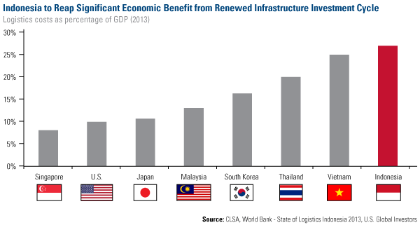 Indonesia's Leading Presidential Candidate May Increase Infrastructure Spending Long Overdue