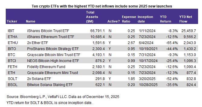 10 crypto ETFs with the highest YTD net inflows