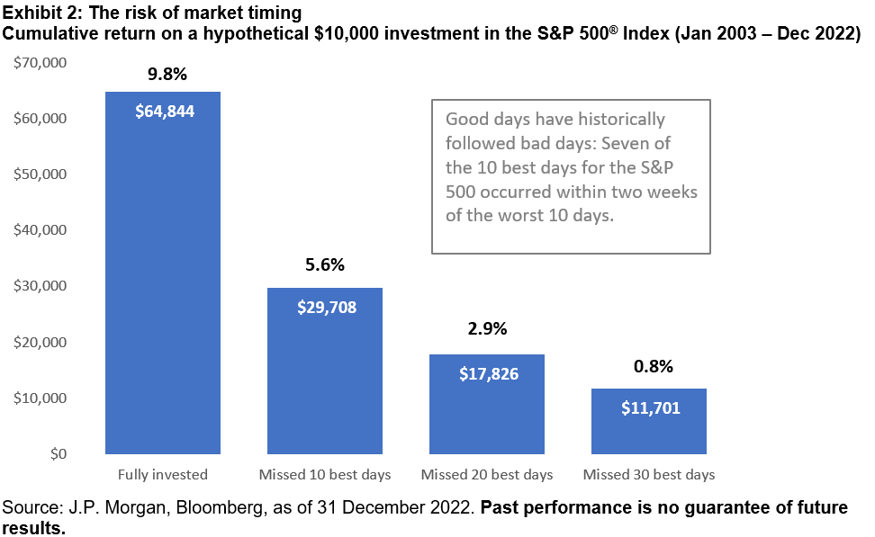 risk of market timing