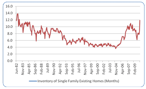 Inventory of Single Family Homes