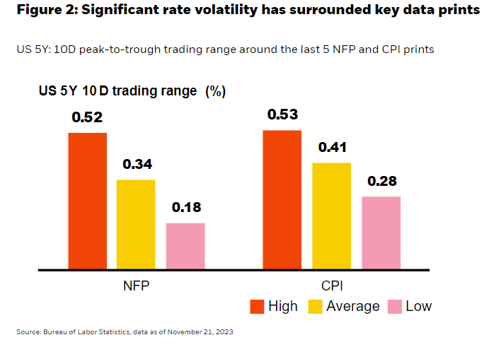 Significant rate volatility has surrounded key data prints