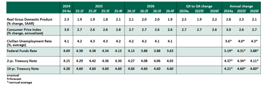 Key economic indicators