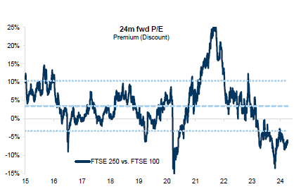 Forward P/E